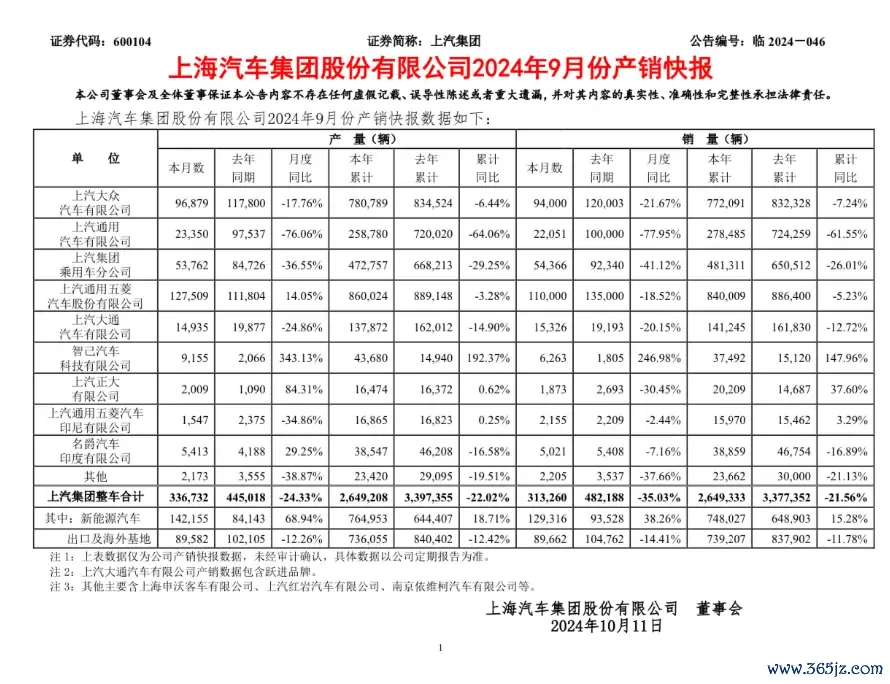 9月售11万台，销量下滑18.52%，上汽通用五菱降幅再度收窄